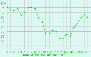 Courbe de l'humidit relative pour Saint-Yrieix-le-Djalat (19)