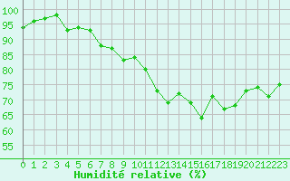 Courbe de l'humidit relative pour Boulogne (62)