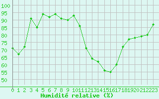 Courbe de l'humidit relative pour Rochegude (26)