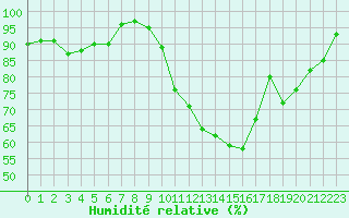 Courbe de l'humidit relative pour Luxeuil (70)