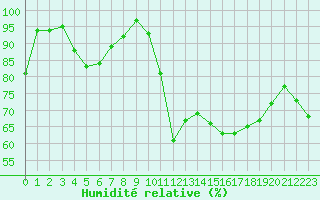 Courbe de l'humidit relative pour Alistro (2B)