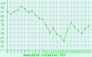 Courbe de l'humidit relative pour Mont-Saint-Vincent (71)