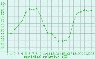 Courbe de l'humidit relative pour Landser (68)