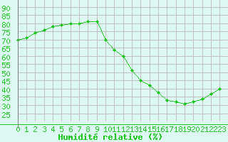 Courbe de l'humidit relative pour Blus (40)