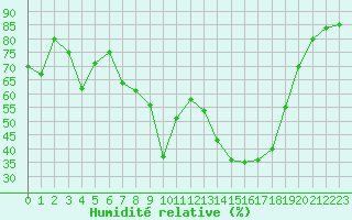 Courbe de l'humidit relative pour Porquerolles (83)