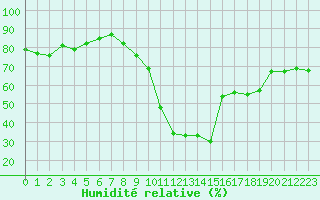 Courbe de l'humidit relative pour Arles (13)