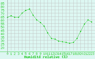 Courbe de l'humidit relative pour Gjilan (Kosovo)