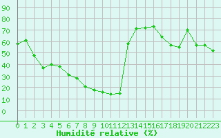 Courbe de l'humidit relative pour Herbault (41)