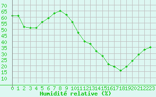 Courbe de l'humidit relative pour Orange (84)