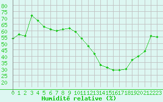 Courbe de l'humidit relative pour Colmar-Inra (68)