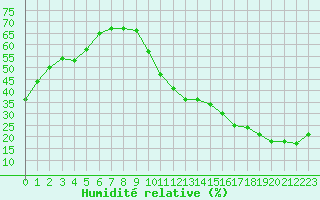 Courbe de l'humidit relative pour Ciudad Real (Esp)