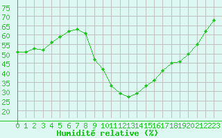 Courbe de l'humidit relative pour Sant Quint - La Boria (Esp)