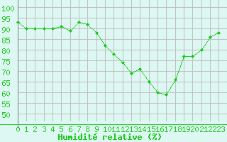 Courbe de l'humidit relative pour Vernouillet (78)