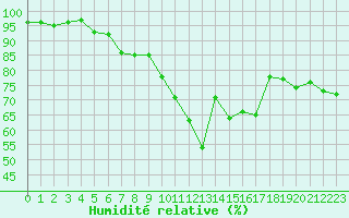 Courbe de l'humidit relative pour Nantes (44)