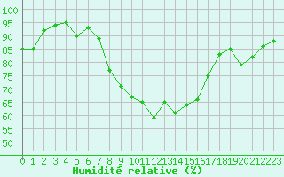 Courbe de l'humidit relative pour Ploumanac'h (22)