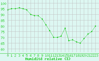 Courbe de l'humidit relative pour Ploumanac'h (22)