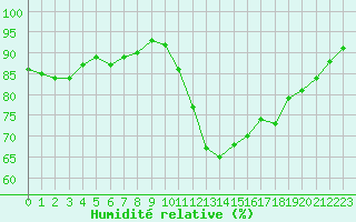 Courbe de l'humidit relative pour Saint-Igneuc (22)