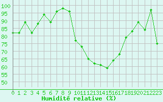 Courbe de l'humidit relative pour Ambrieu (01)