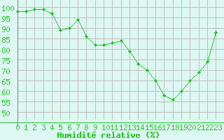 Courbe de l'humidit relative pour Nancy - Ochey (54)