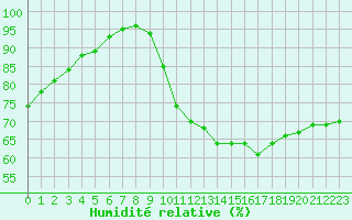 Courbe de l'humidit relative pour Trappes (78)