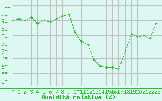 Courbe de l'humidit relative pour Chambry / Aix-Les-Bains (73)