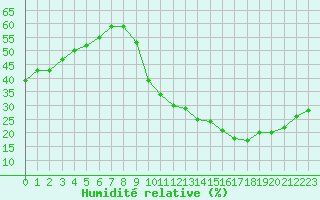 Courbe de l'humidit relative pour Ciudad Real (Esp)