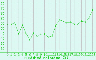 Courbe de l'humidit relative pour Jan (Esp)