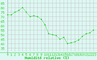 Courbe de l'humidit relative pour Alistro (2B)