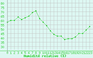 Courbe de l'humidit relative pour Rochegude (26)