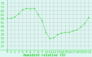 Courbe de l'humidit relative pour Lhospitalet (46)