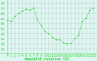 Courbe de l'humidit relative pour Puissalicon (34)