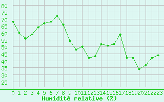 Courbe de l'humidit relative pour Toulon (83)