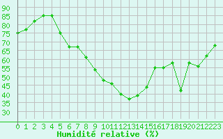 Courbe de l'humidit relative pour Embrun (05)