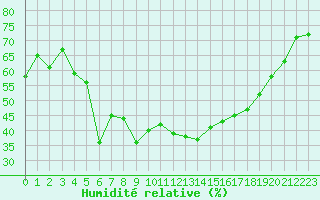 Courbe de l'humidit relative pour Saint-Girons (09)