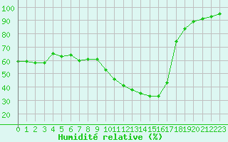 Courbe de l'humidit relative pour Le Luc - Cannet des Maures (83)