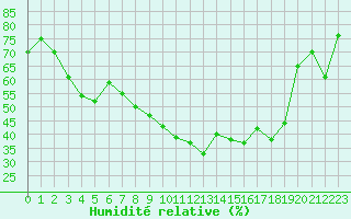 Courbe de l'humidit relative pour Troyes (10)