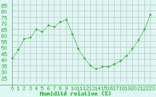 Courbe de l'humidit relative pour Douzens (11)
