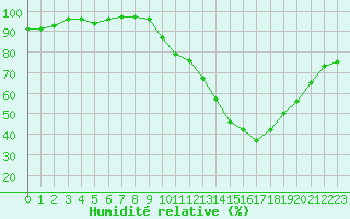 Courbe de l'humidit relative pour Nancy - Essey (54)