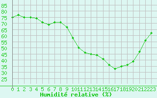 Courbe de l'humidit relative pour Renwez (08)