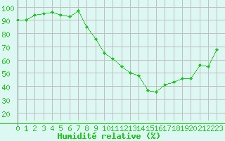 Courbe de l'humidit relative pour Rodez (12)