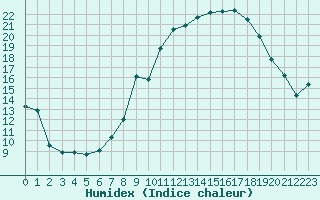 Courbe de l'humidex pour Lans-en-Vercors - Les Allires (38)