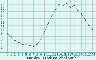 Courbe de l'humidex pour Boulaide (Lux)