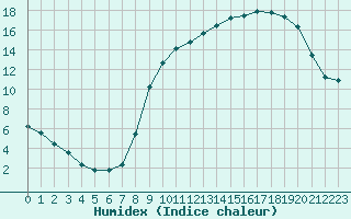 Courbe de l'humidex pour Beauvais (60)