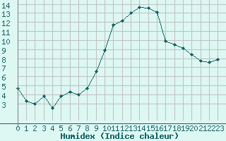 Courbe de l'humidex pour Saint-Philbert-de-Grand-Lieu (44)