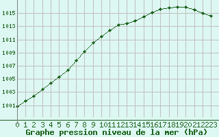 Courbe de la pression atmosphrique pour Saint-Philbert-sur-Risle (27)