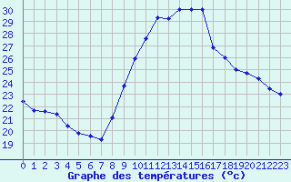 Courbe de tempratures pour Perpignan (66)