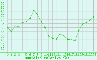 Courbe de l'humidit relative pour Gignac (34)
