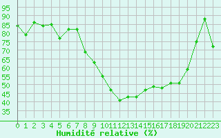 Courbe de l'humidit relative pour Col des Rochilles - Nivose (73)