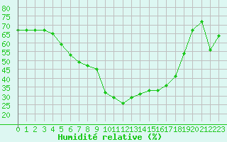 Courbe de l'humidit relative pour Le Puy - Loudes (43)