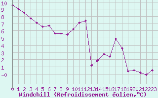 Courbe du refroidissement olien pour Epinal (88)